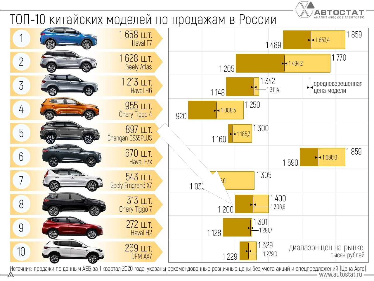 Чем отличаются расход топлива китайских и российских автомобилей