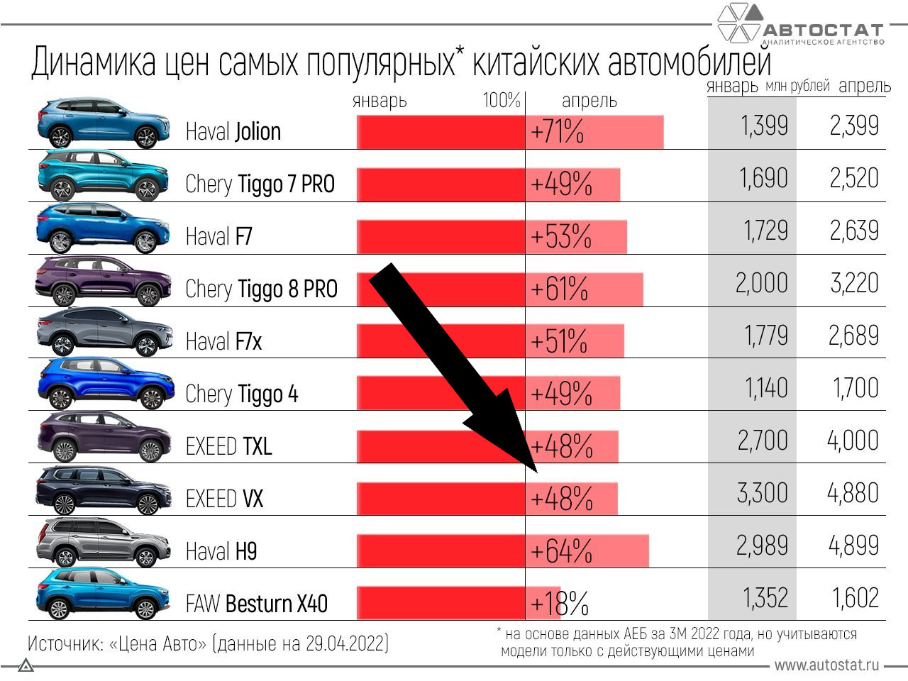 Китайские автомобили завоевывают Россию